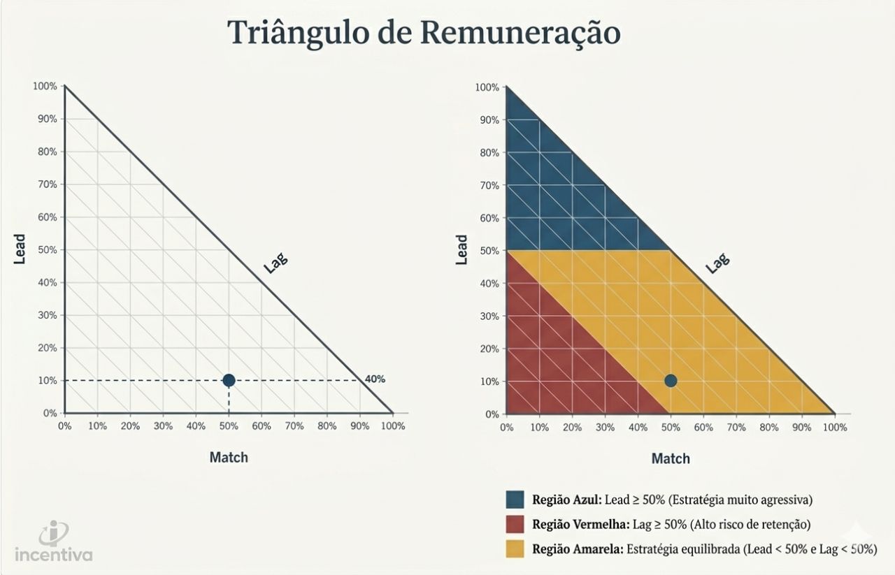 Triângulo de Remuneração